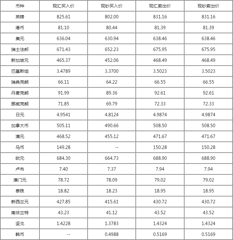 最新今日外汇牌价表及其市场影响力分析