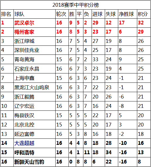 中甲积分榜群雄逐鹿，谁将成为冠军？