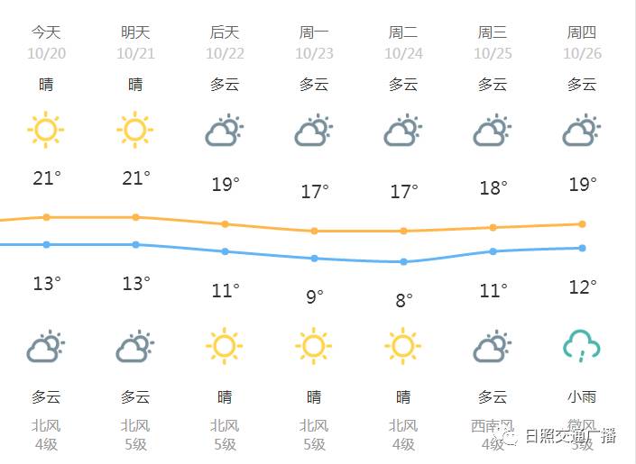 日照最新天气预报通知