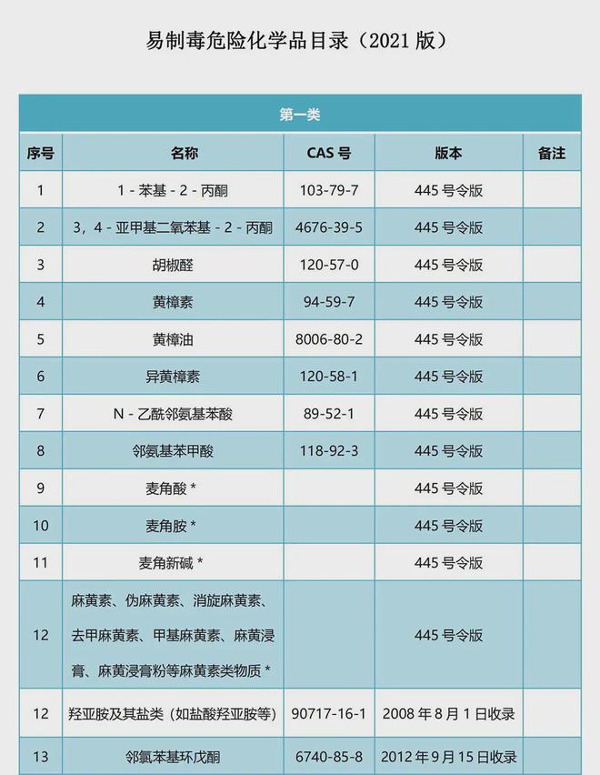 最新危化品名录深度解析