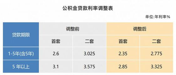 公积金贷款利率最新动态与影响分析概览