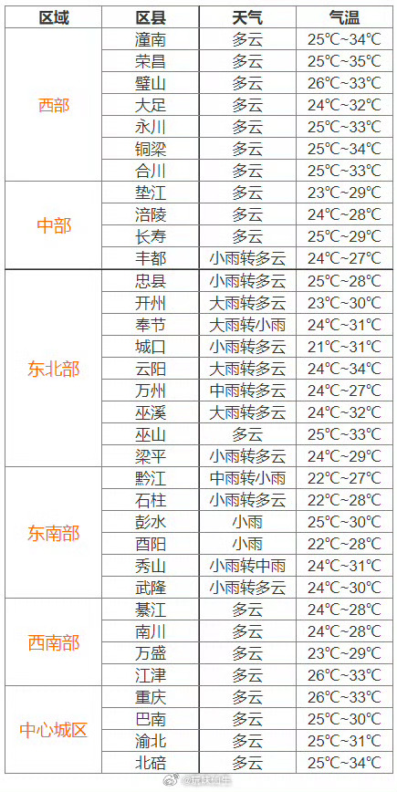 重庆天气预报更新，气象变化及未来展望