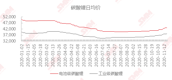 碳酸锂今日价格动态更新与行情分析