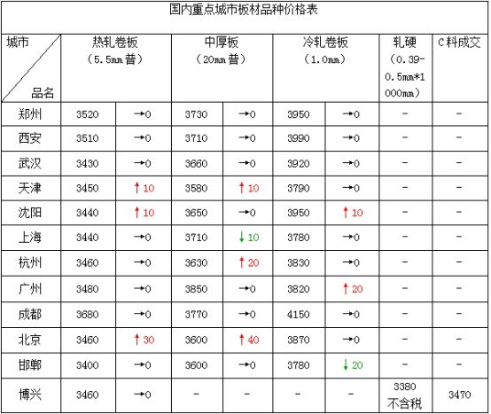 热卷价格今日最新动态报告