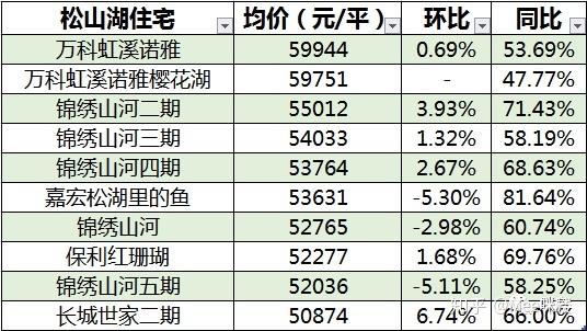 松山湖最新房价动态，深度解析及前景展望