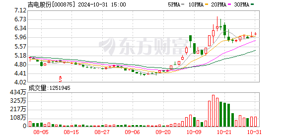 吉电股份最新消息深度解读与剖析