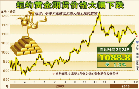 美国黄金期货行情最新分析