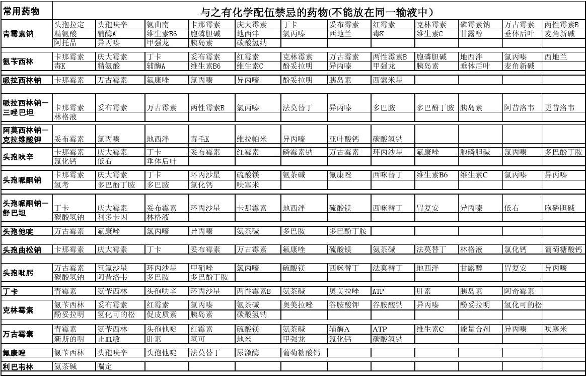 最新药物配伍禁忌表与图解详解