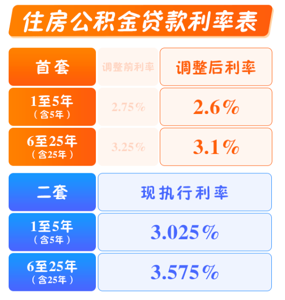 公积金贷款利率调整解析，影响及最新利率解读