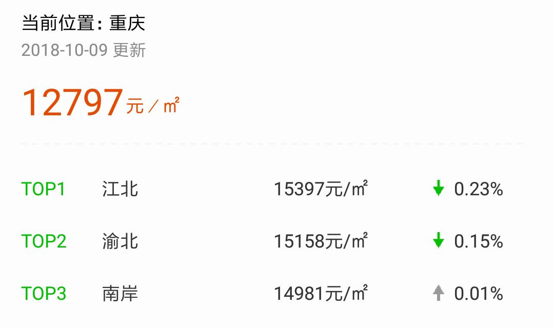 重庆最新房价动态与趋势分析