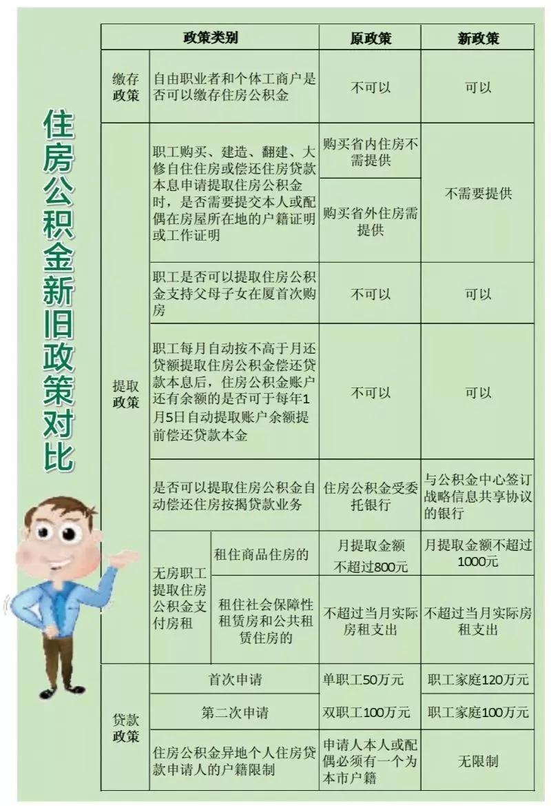 最新公积金政策解读，影响与解析