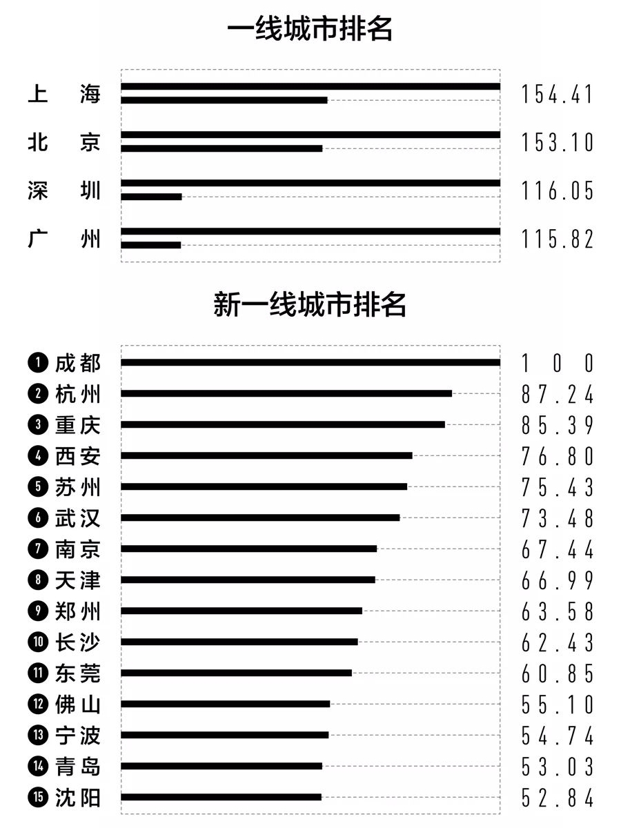 最新一线城市发展现状及未来展望