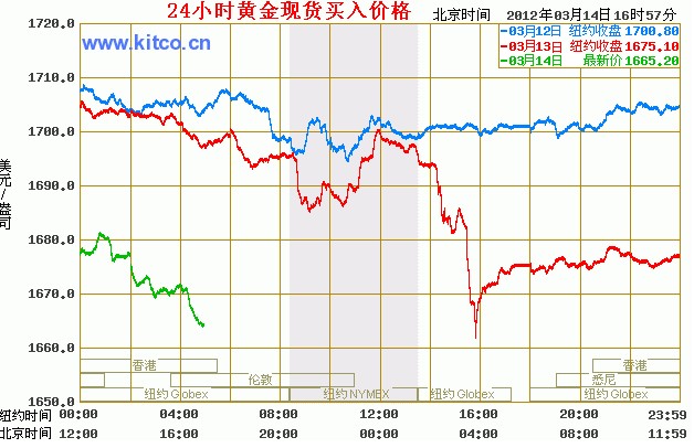 最新黄金价格走势解析