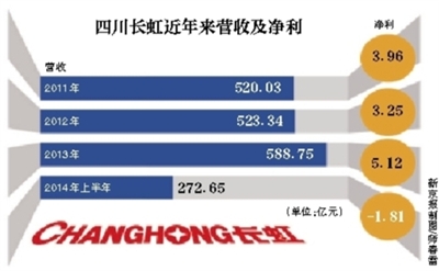 四川长虹重组获批,涵盖了广泛的解释落实方法_挑战款11.665