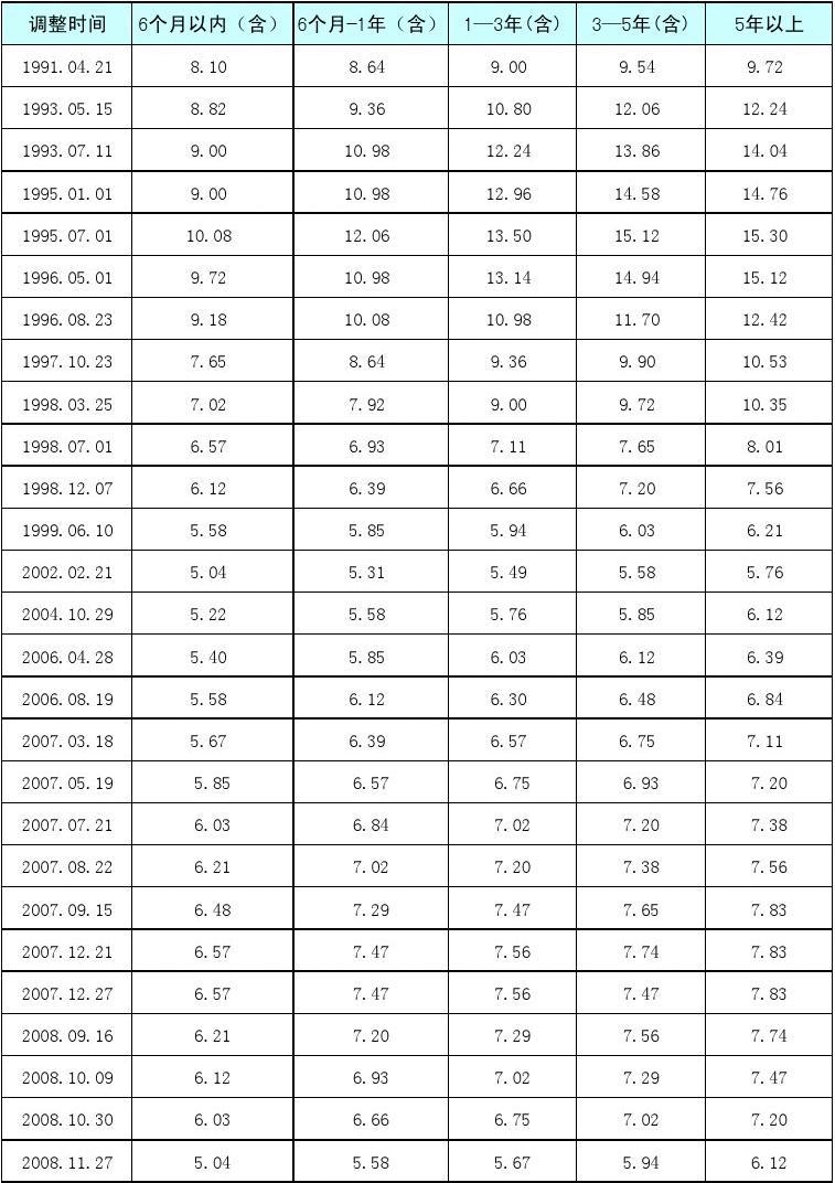 最新利息表揭示金融市场变化与机遇