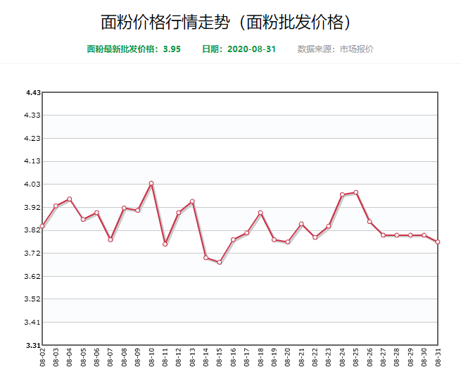 面粉最新价格动态解析，影响因素与趋势展望