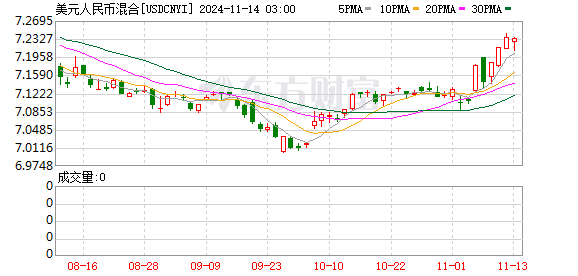 美元最新走势解析