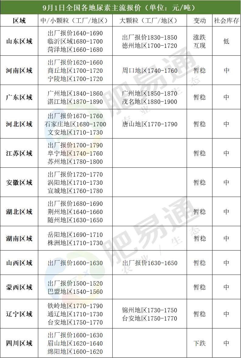 全国尿素最新价格走势分析