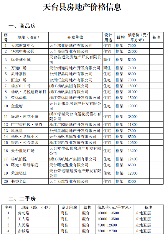 天台房价最新动态，价格表、市场走势与购房指南