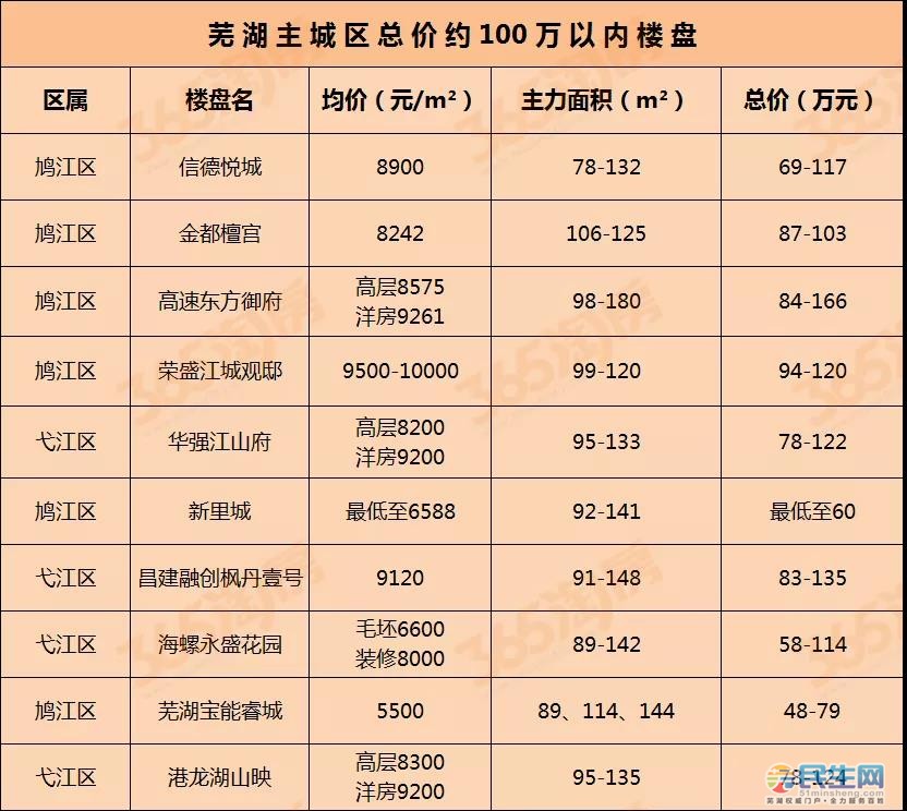 芜湖楼市最新价格表概览与深度分析