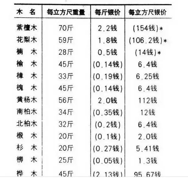 中国木材最新价格表及分析影响因素