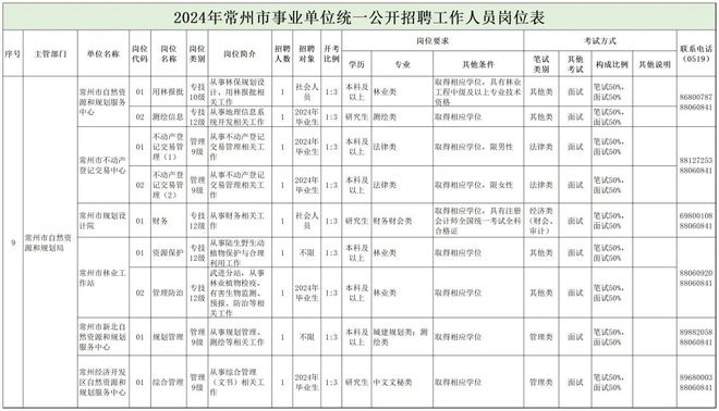 颍州区自然资源和规划局招聘启事概览