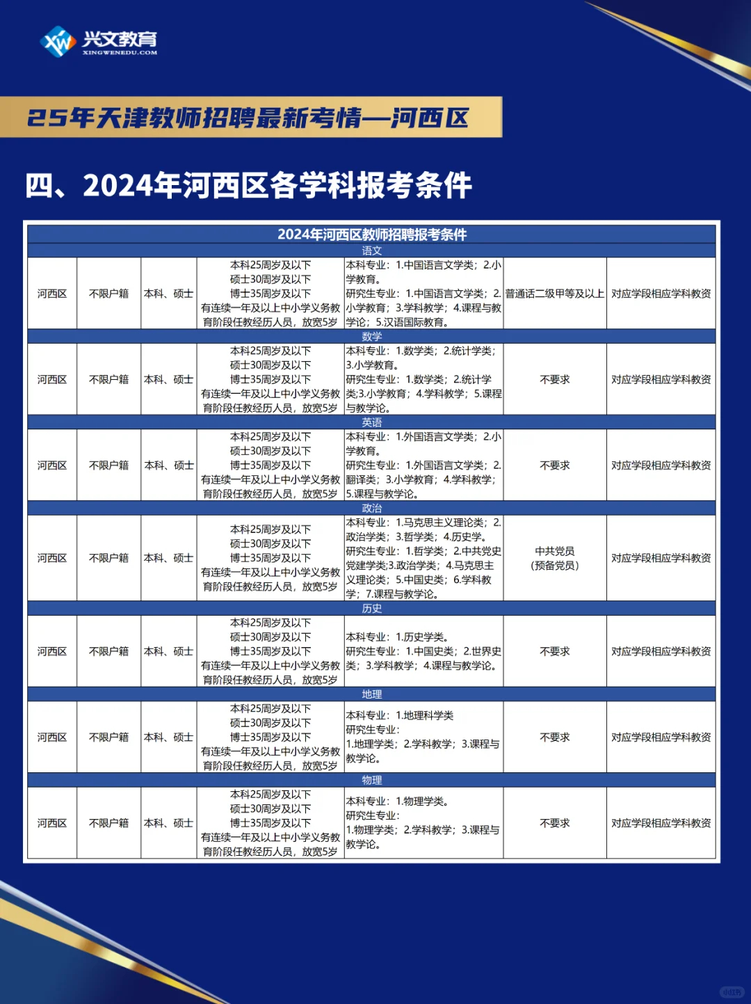 河西区自然资源和规划局招聘启事概览