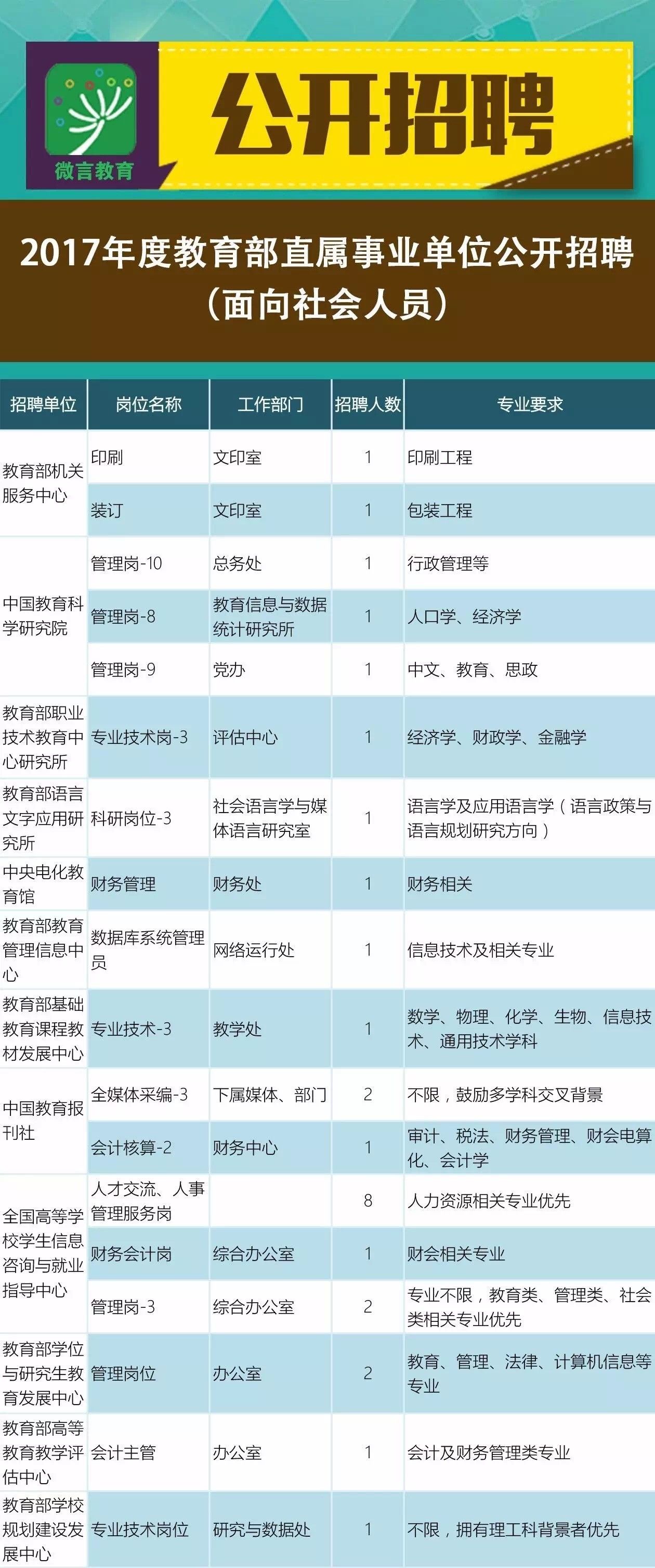 环翠区成人教育事业单位招聘启事全新发布