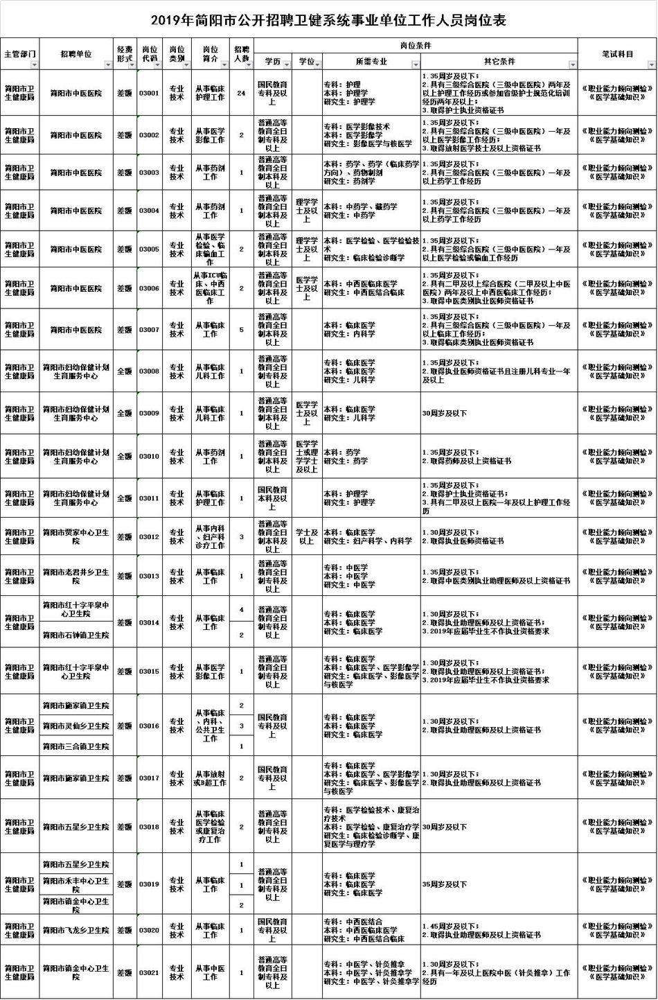 简阳市康复事业单位最新招聘信息概览