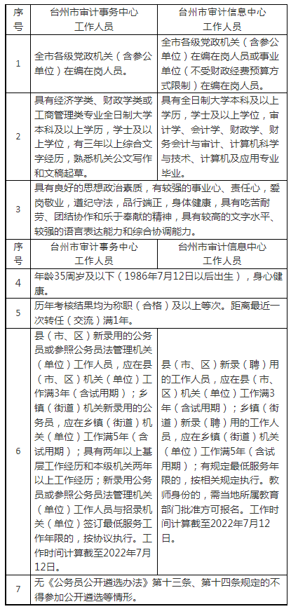 黄岩区审计局最新招聘信息全面解析