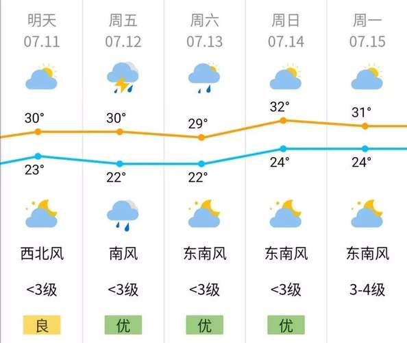 南区最新天气预报概览