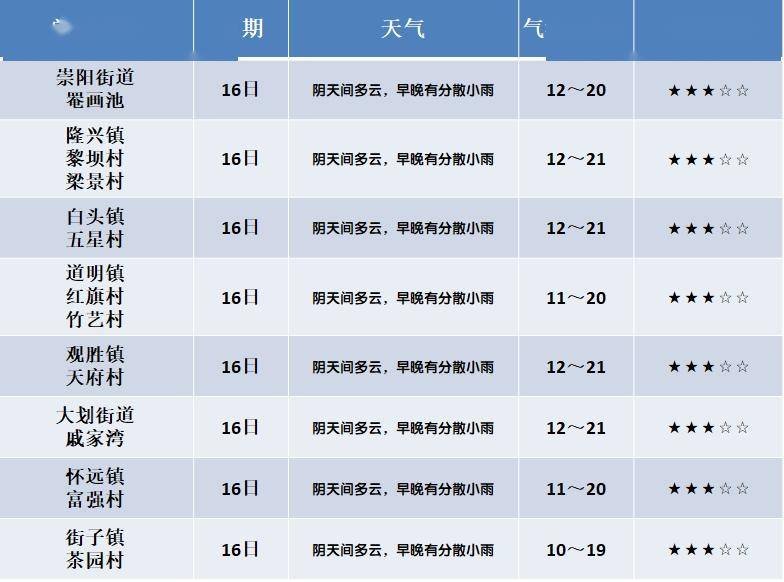 古楼镇天气预报更新通知