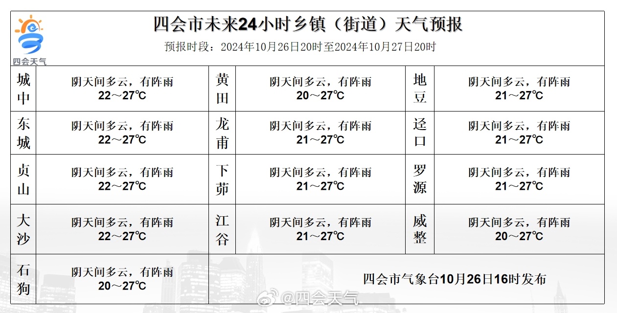 光月山村民委员会天气预报更新通知