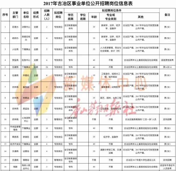 山西省吕梁市离石区最新招聘信息汇总