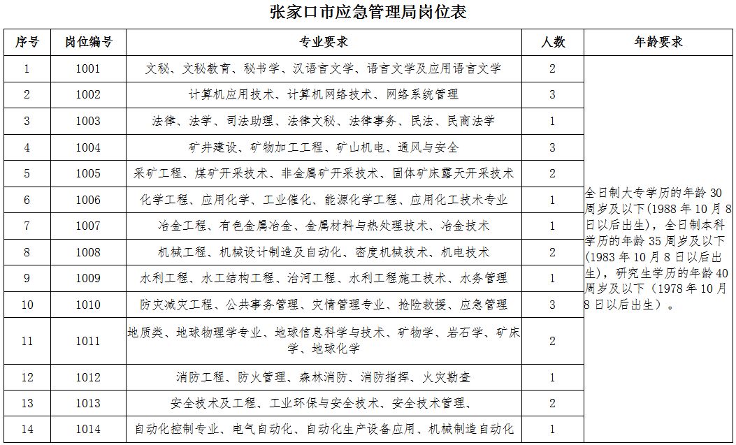 花溪区应急管理局最新招聘信息全面解析