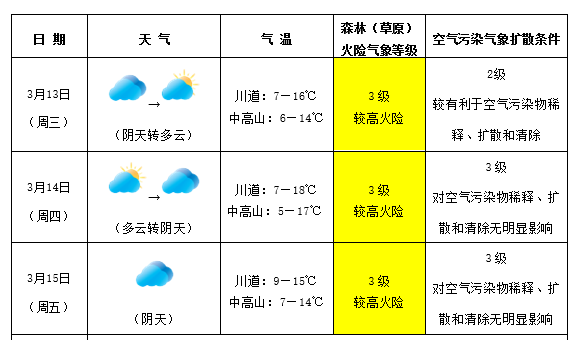 造甲城镇天气预报更新通知