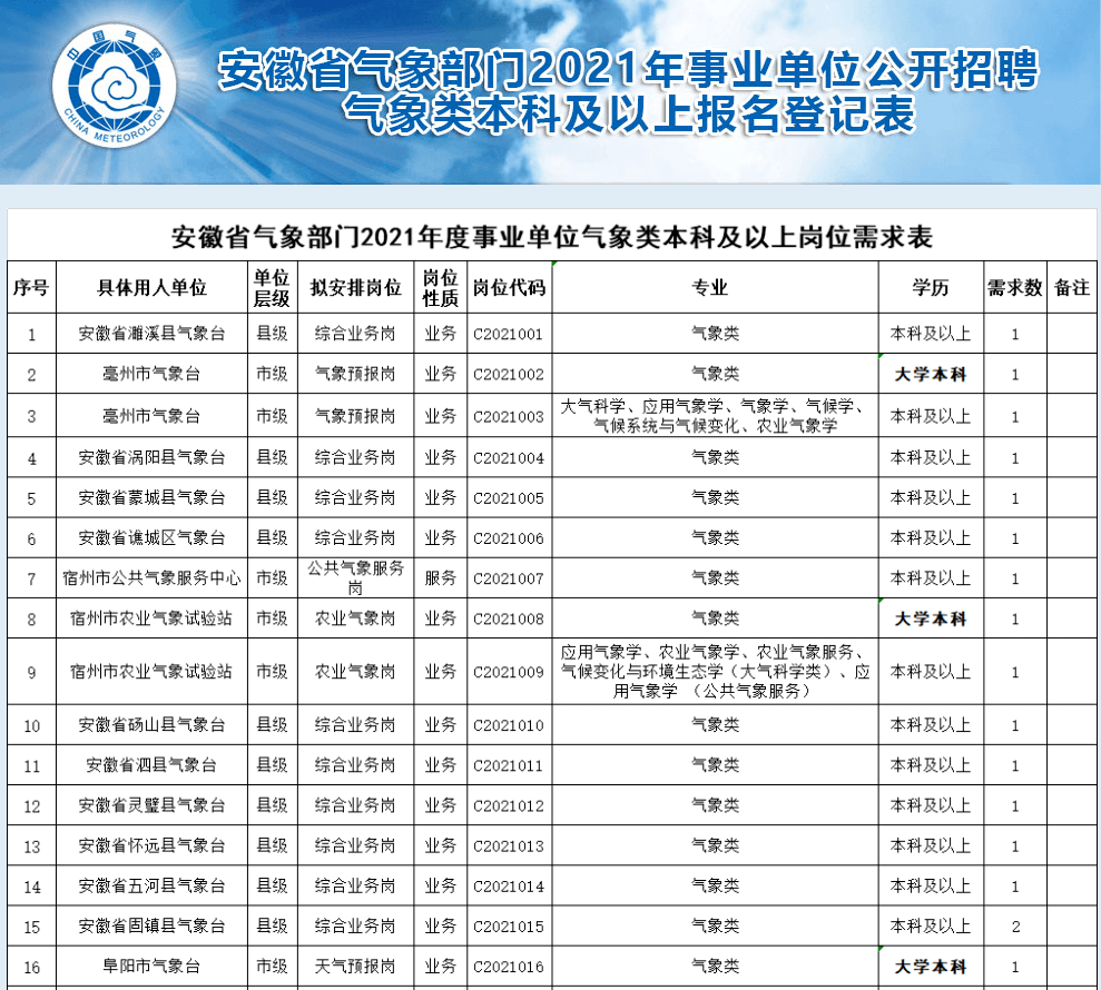 眉山市气象局最新招聘启事