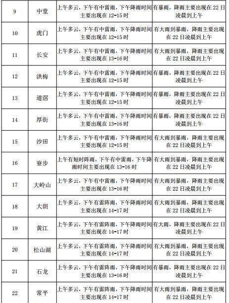 潘家沟街道办事处天气预报更新通知