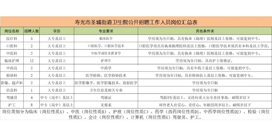 老城区发展和改革局最新招聘启事