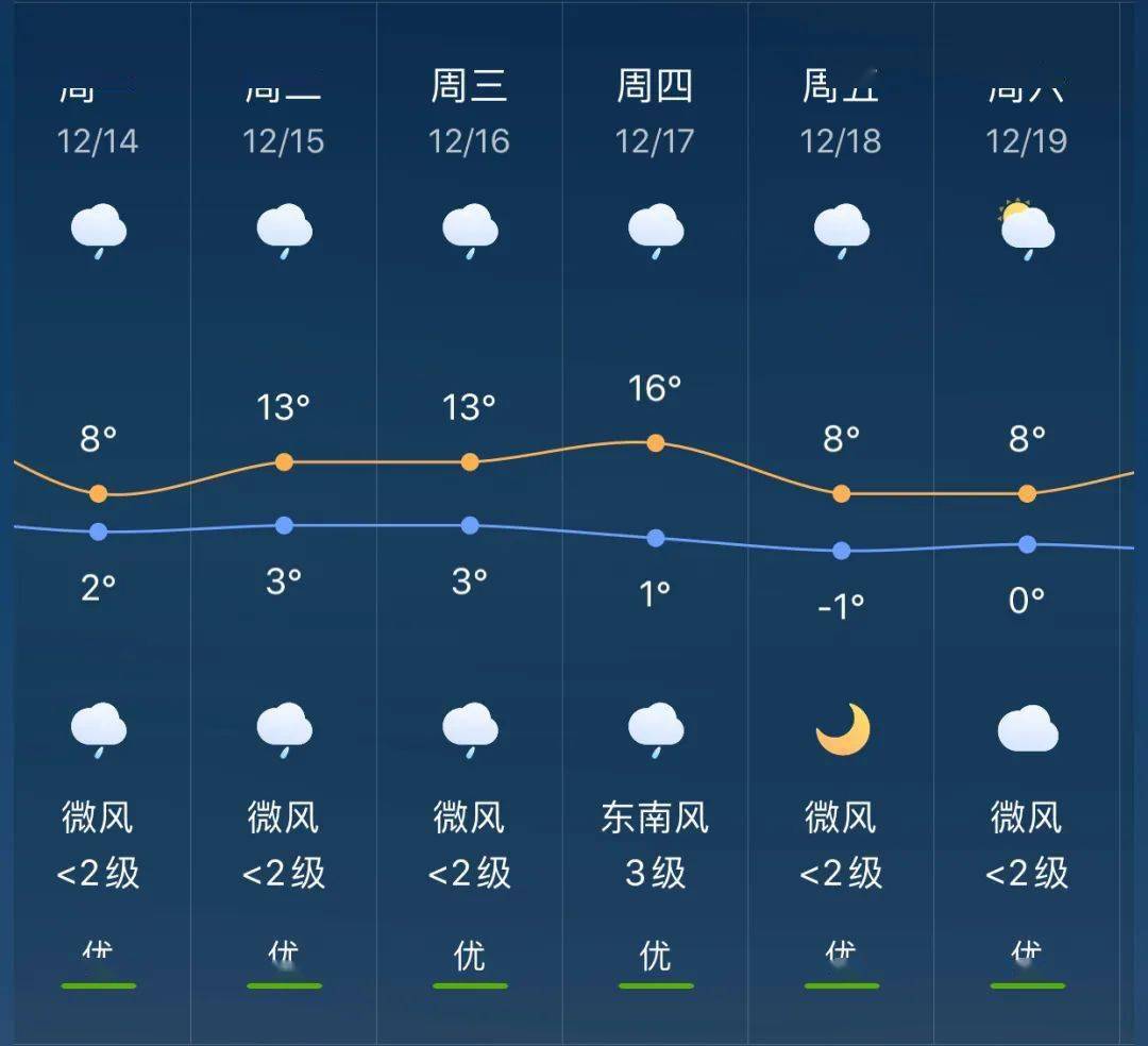 晓阳镇天气预报更新通知